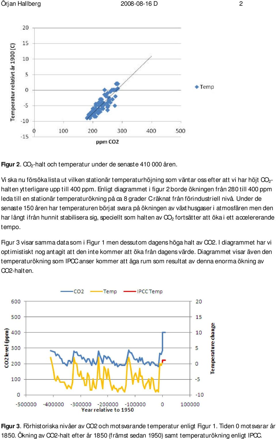 enligt diagrammet ifigur2 borde ökningen från 28 til4 ppm ledatilen stationärtemperaturökning på ca8 graderc räknat från förindustrie lnivå.