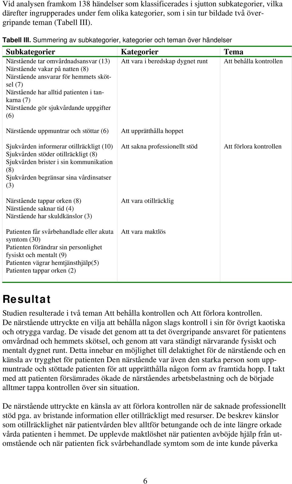Summering av subkategorier, kategorier och teman över händelser Subkategorier Kategorier Tema Närstående tar omvårdnadsansvar (13) Närstående vakar på natten (8) Närstående ansvarar för hemmets