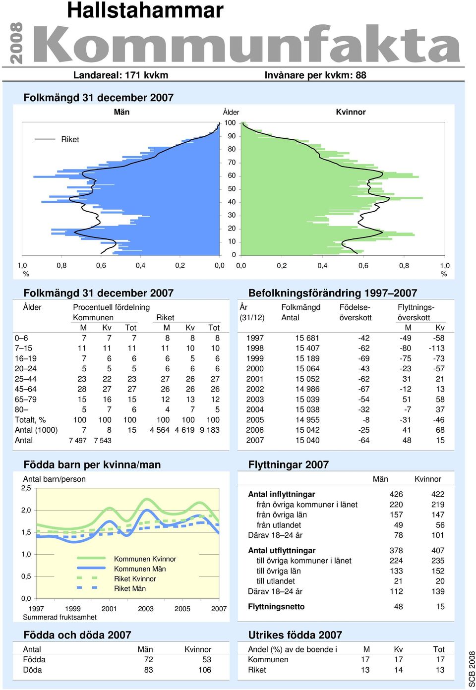 - - - - - -, - - - () - - Födda barn per kvinna/man,, Flyttningar inflyttningar från övriga kommuner i länet från övriga län från utlandet Därav år