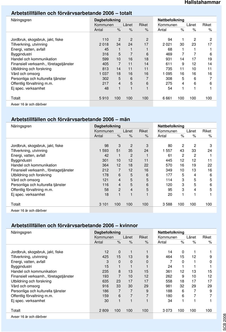 Nattbefolkning Tillverkning, utvinning Handel och kommunikation Avser år och däröver Arbetstillfällen och