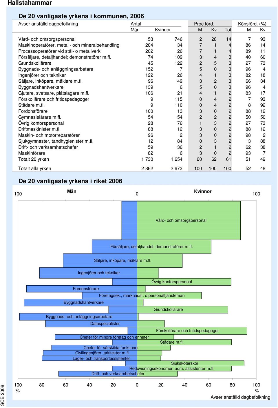 Grundskollärare Byggnads- och anläggningsarbetare Ingenjörer och tekniker Säljare, inköpare, mäklare m.fl. Byggnadshantverkare Gjutare, svetsare, plåtslagare m.fl. Förskollärare och fritidspedagoger Städare m.