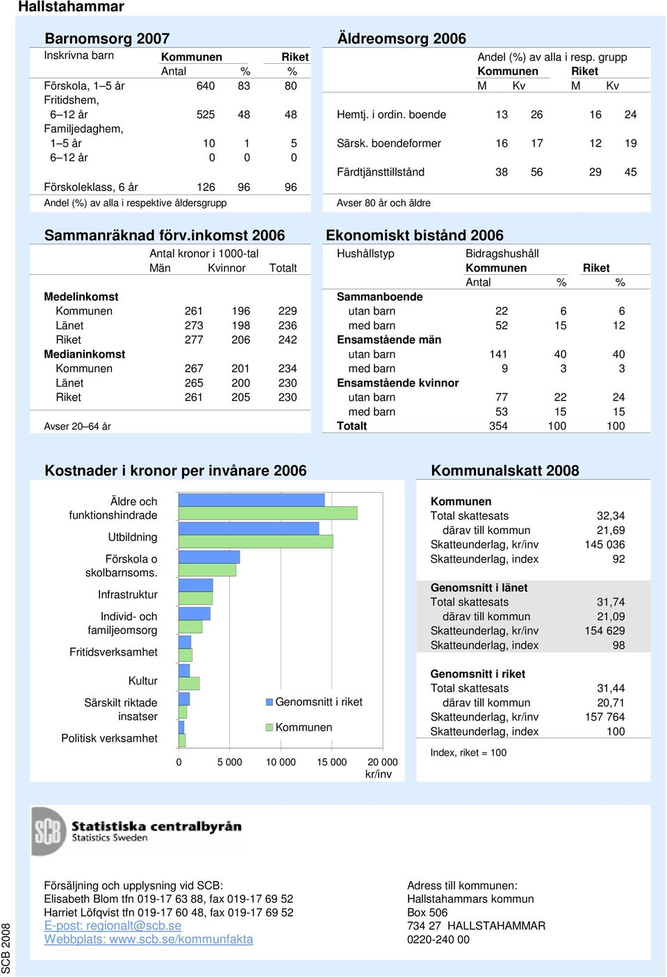 inkomst Ekonomiskt bistånd kronor i -tal Medelinkomst Medianinkomst Avser år Källa: Totalräknad inkomststatistik, SCB Äldreomsorg Hushållstyp Bidragshushåll Sammanboende utan barn med barn