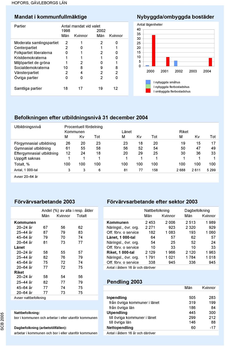lägenheter 40 35 30 25 20 15 10 5 0 2000 2001 2002 2003 2004 I nybyggda småhus I nybyggda flerbostadshus I ombyggda flerbostadshus Befolkningen efter utbildningsnivå 31 december 2004 Utbildningsnivå