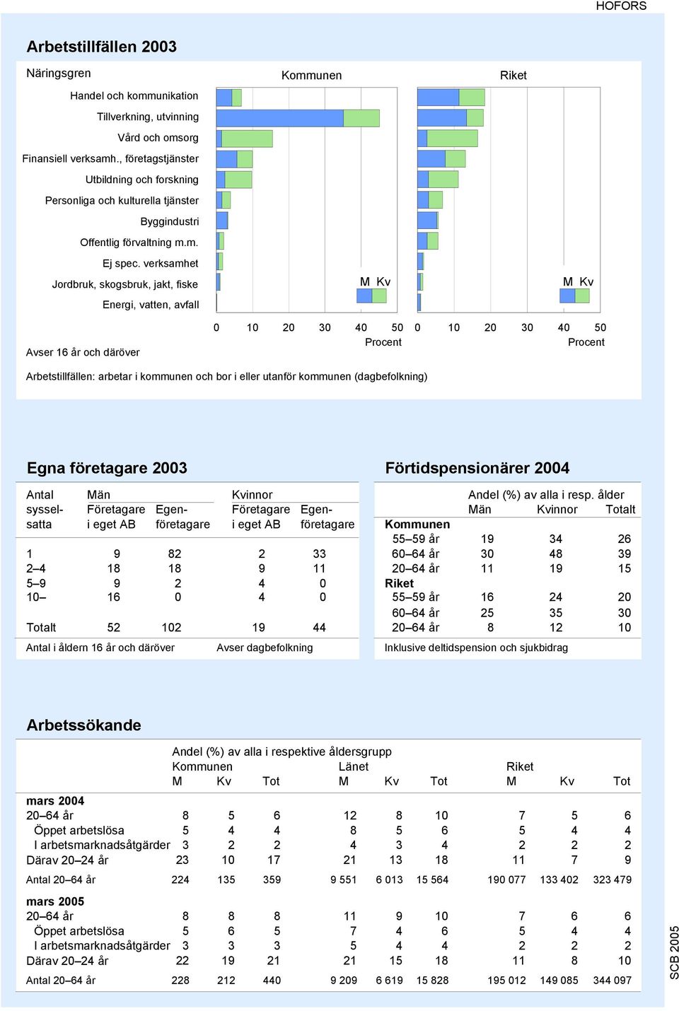 verksamhet Jordbruk, skogsbruk, jakt, fiske Energi, vatten, avfall M Kv Riket M Kv 0 10 20 30 40 50 Procent 0 10 20 30 40 50 Procent Arbetstillfällen: arbetar i kommunen och bor i eller utanför