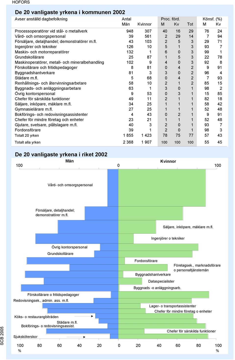 43 103 2 5 3 29 71 Ingenjörer och tekniker 126 10 5 1 3 93 7 Maskin- och motorreparatörer 132 1 6 0 3 99 1 Grundskollärare 25 87 1 5 3 22 78 Maskinoperatörer, metall- och mineralbehandling 102 9 4 0