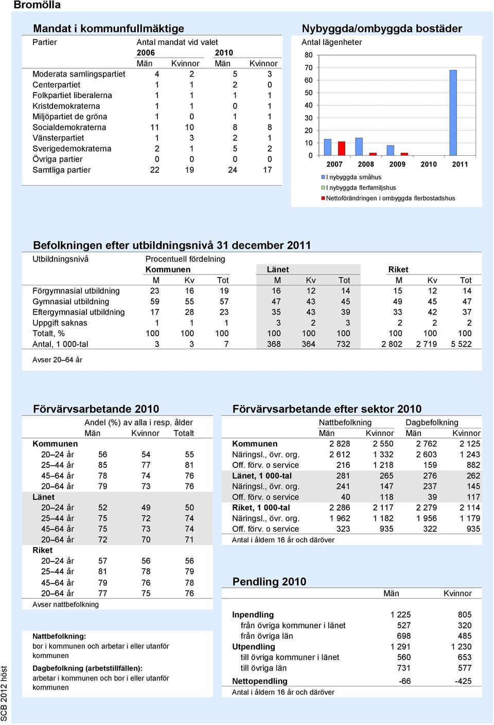 Antal lägenheter 80 70 60 50 40 30 20 10 0 2007 2008 2009 2010 2011 I nybyggda småhus I nybyggda flerfamiljshus Nettoförändringen i ombyggda flerbostadshus Källa: Bostadsbyggandet, SCB Befolkningen