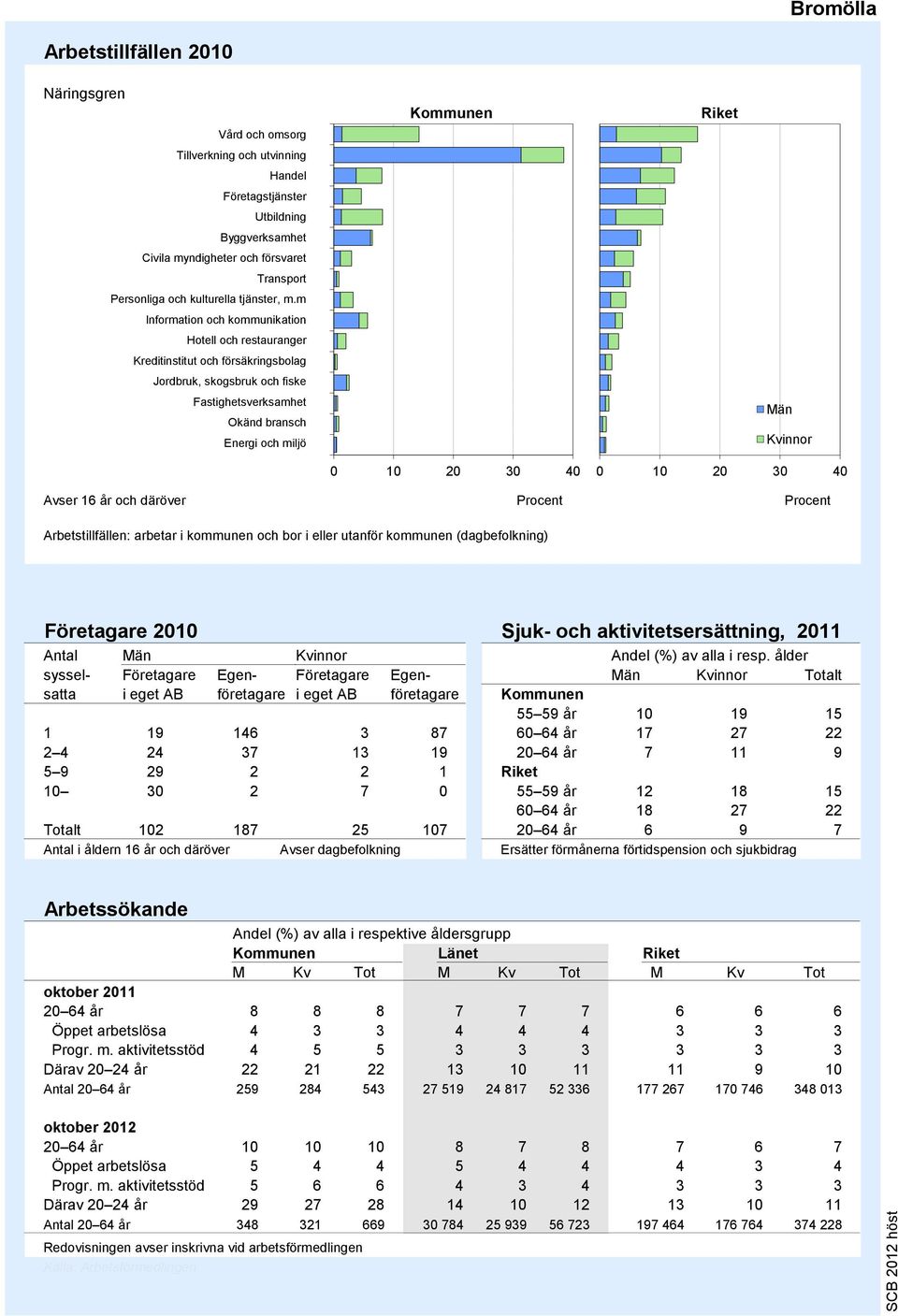 m Information och kommunikation Hotell och restauranger Kreditinstitut och försäkringsbolag Jordbruk, skogsbruk och fiske Fastighetsverksamhet Okänd bransch Energi och miljö 9 8 7 6 5 4 3 2 1 0 10 20