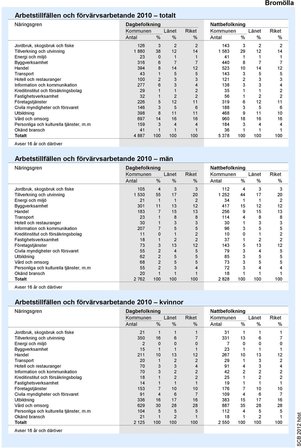 2 3 3 121 2 3 3 Information och kommunikation 277 6 3 4 138 3 3 4 Kreditinstitut och försäkringsbolag 29 1 1 2 35 1 1 2 Fastighetsverksamhet 32 1 2 2 56 1 2 2 Företagstjänster 226 5 12 11 319 6 12 11