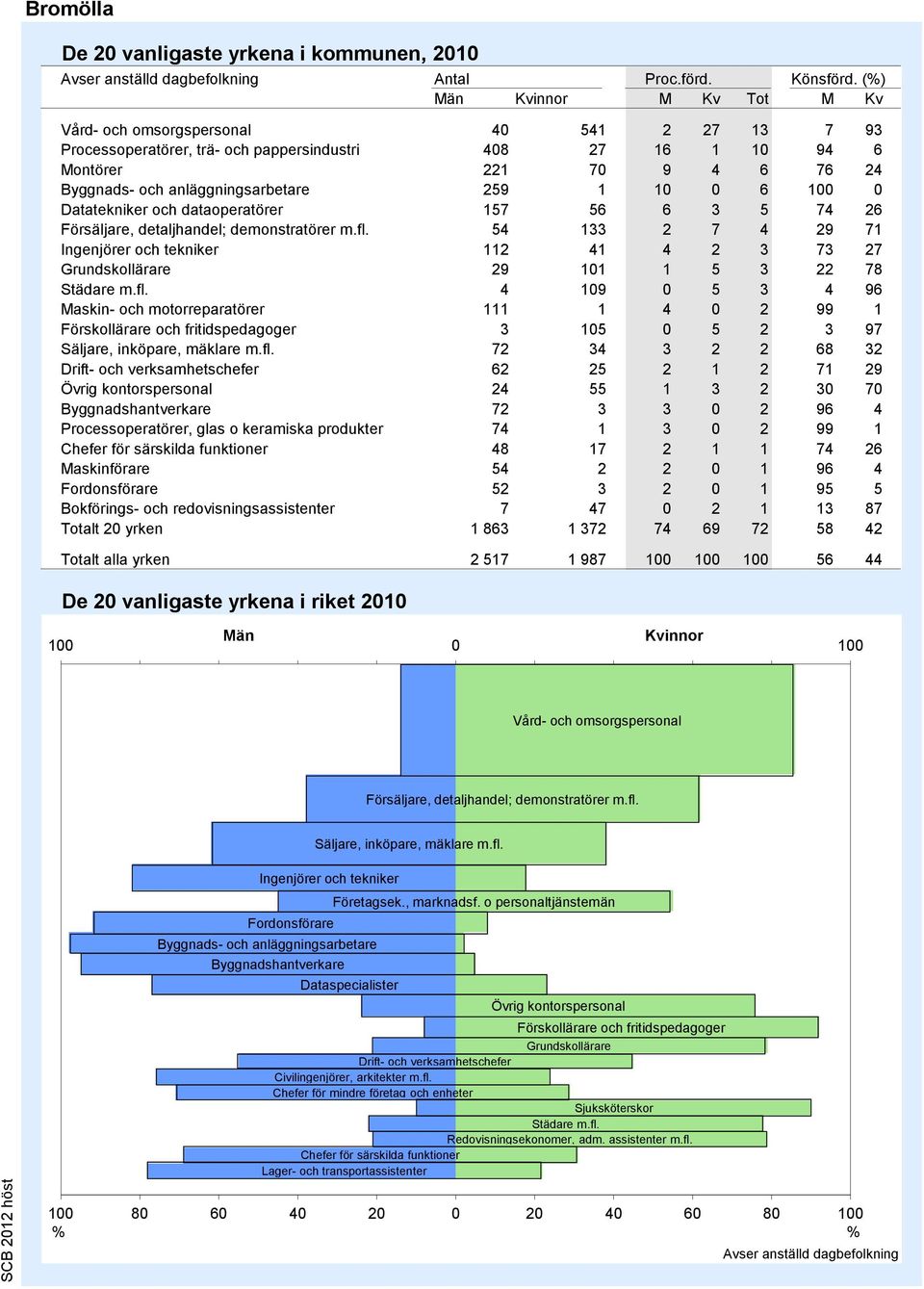 100 0 Datatekniker och dataoperatörer 157 56 6 3 5 74 26 Försäljare, detaljhandel; demonstratörer m.fl.