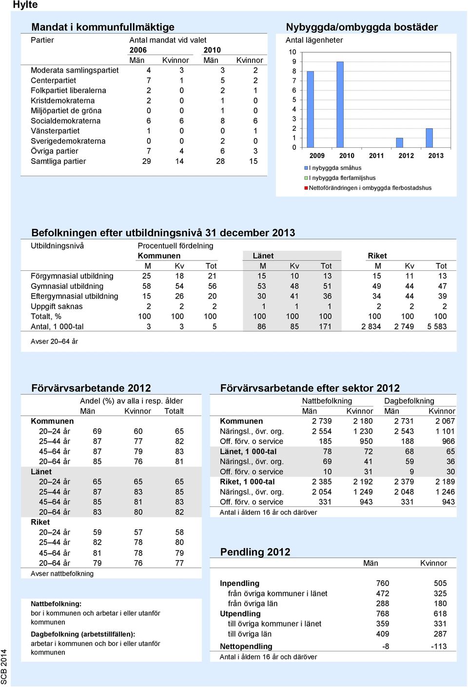 Antal lägenheter 10 8 7 6 5 4 3 2 1 0 200 2010 2011 2012 2013 I nybyggda småhus I nybyggda flerfamiljshus Nettoförändringen i ombyggda flerbostadshus Källa: Bostadsbyggandet, SCB Befolkningen efter