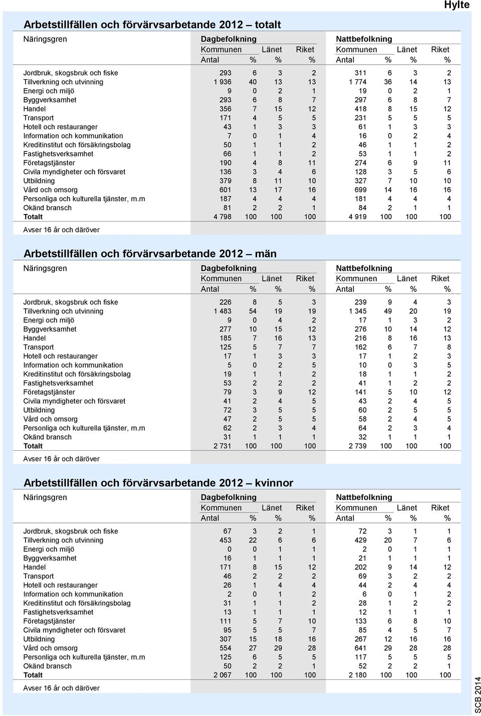 1 3 3 Information och kommunikation 7 0 1 4 16 0 2 4 Kreditinstitut och försäkringsbolag 50 1 1 2 46 1 1 2 Fastighetsverksamhet 66 1 1 2 53 1 1 2 Företagstjänster 10 4 8 11 274 6 11 Civila