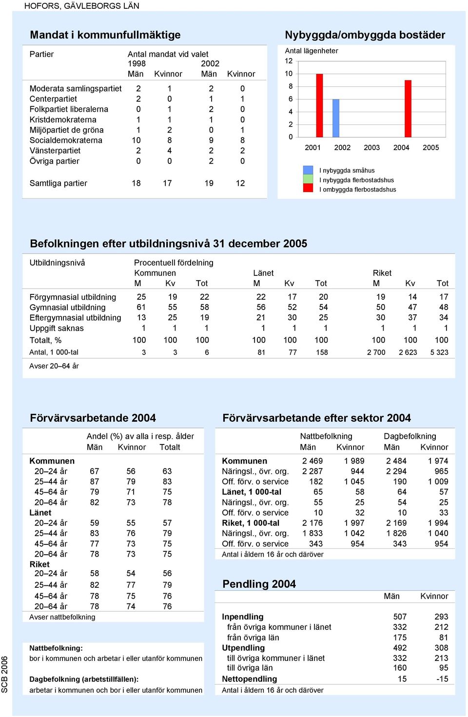 lägenheter 12 10 8 6 4 2 0 2001 2002 2003 2004 2005 I nybyggda småhus I nybyggda flerbostadshus I ombyggda flerbostadshus Befolkningen efter utbildningsnivå 31 december 2005 Utbildningsnivå