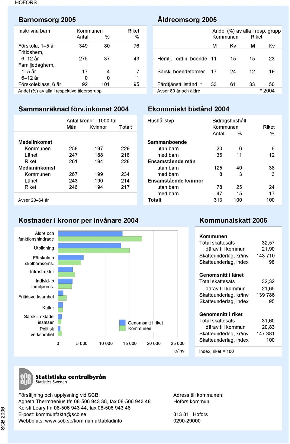 boendeformer 17 24 12 19 6 12 år 0 0 1 Förskoleklass, 6 år 92 101 95 Färdtjänsttillstånd * 33 61 33 50 Andel (%) av alla i respektive åldersgrupp Avser 80 år och äldre * 2004 Sammanräknad förv.