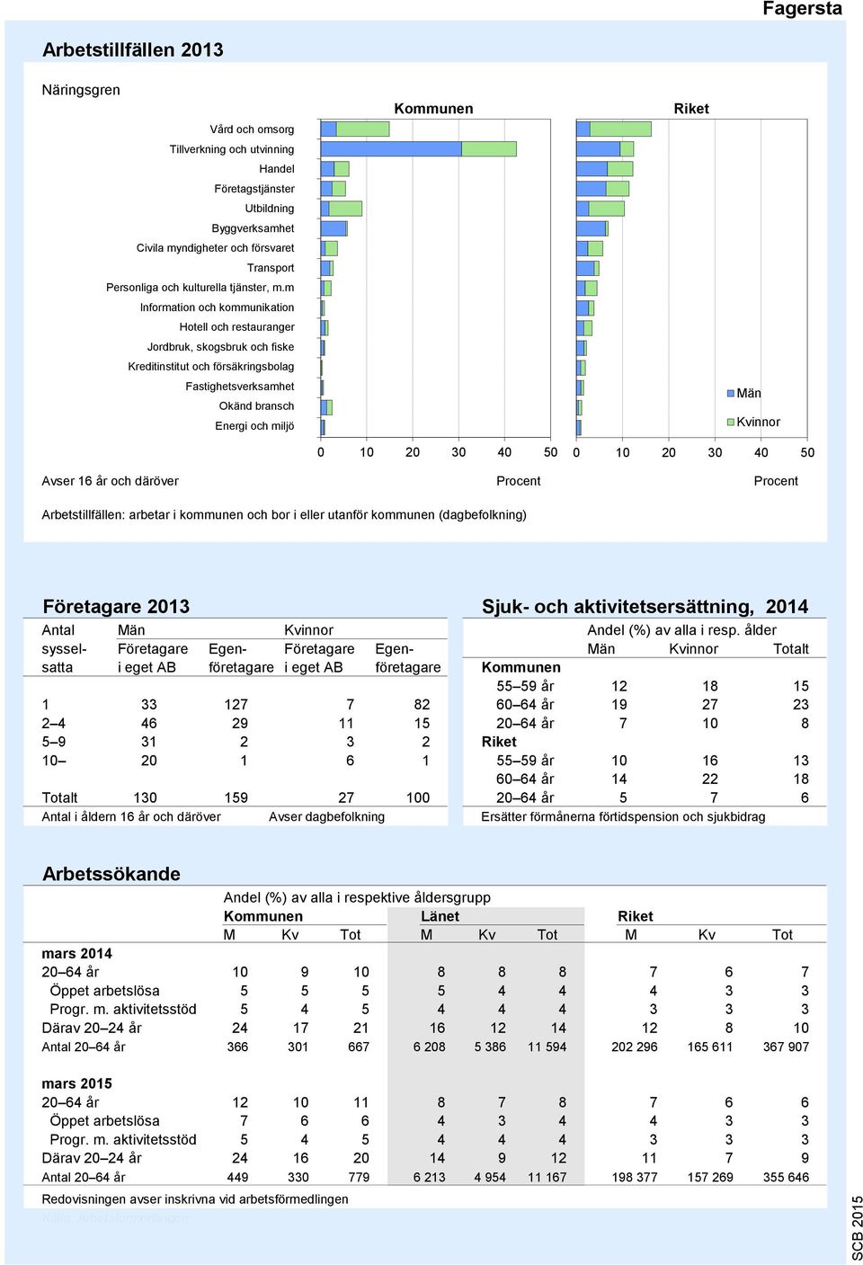 m Information och kommunikation Hotell och restauranger Jordbruk, skogsbruk och fiske Kreditinstitut och försäkringsbolag Fastighetsverksamhet Okänd bransch Energi och miljö 9 7 6 5 4 3 2 1 0 10 20