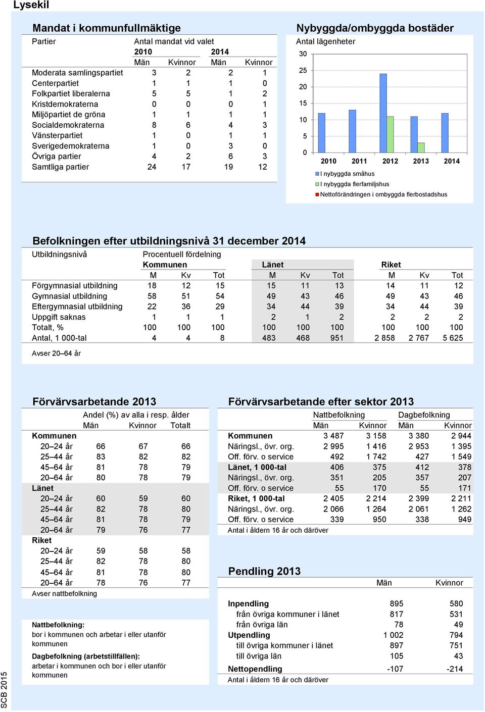 Antal lägenheter 30 25 20 15 10 5 0 2010 2011 2012 2013 2014 I nybyggda småhus I nybyggda flerfamiljshus Nettoförändringen i ombyggda flerbostadshus Källa: Bostadsbyggandet, SCB Befolkningen efter