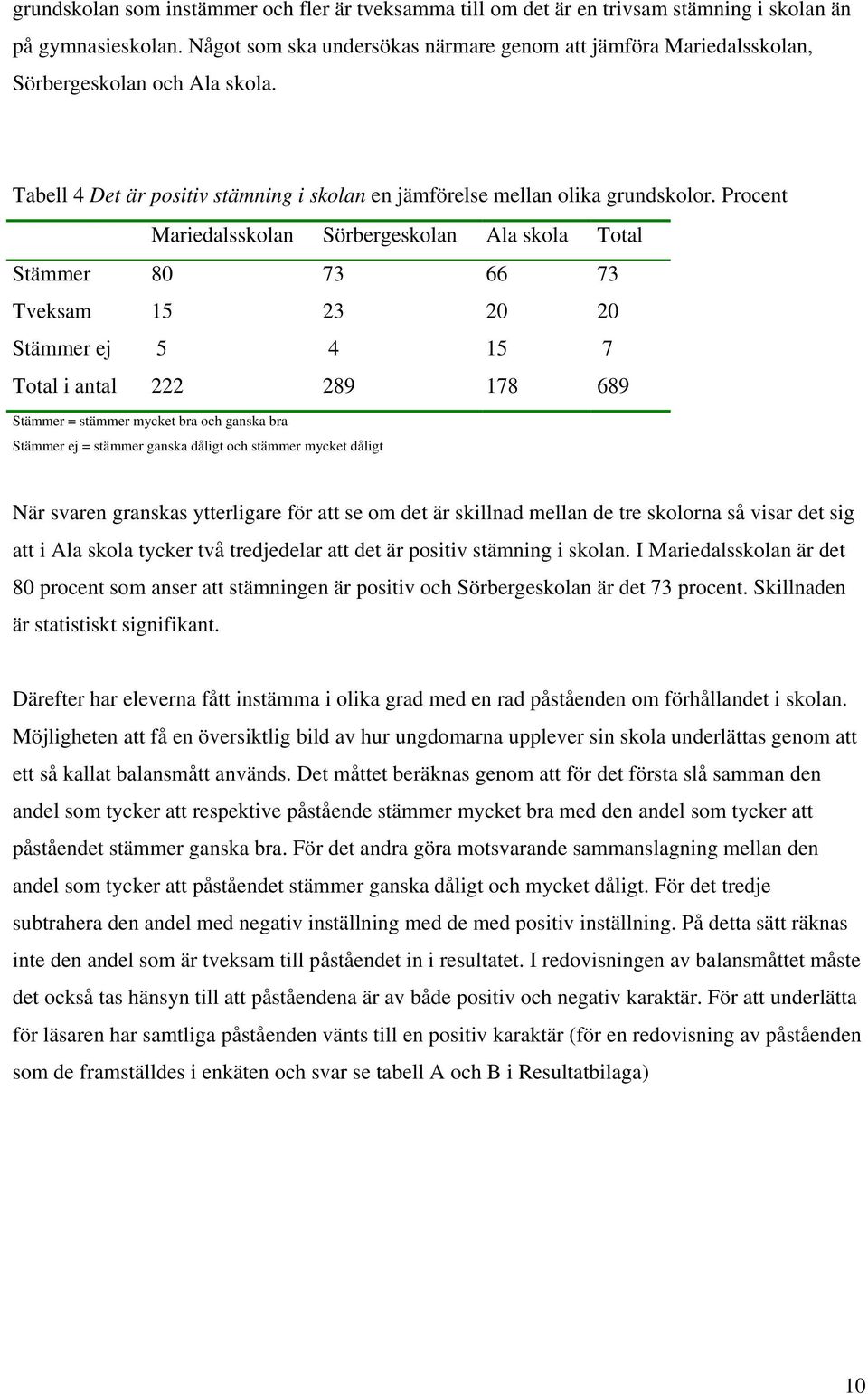 Procent Mariedalsskolan Sörbergeskolan Ala skola Total Stämmer 80 73 66 73 Tveksam 15 23 20 20 Stämmer ej 5 4 15 7 Total i antal 222 289 178 689 Stämmer = stämmer mycket bra och ganska bra Stämmer ej