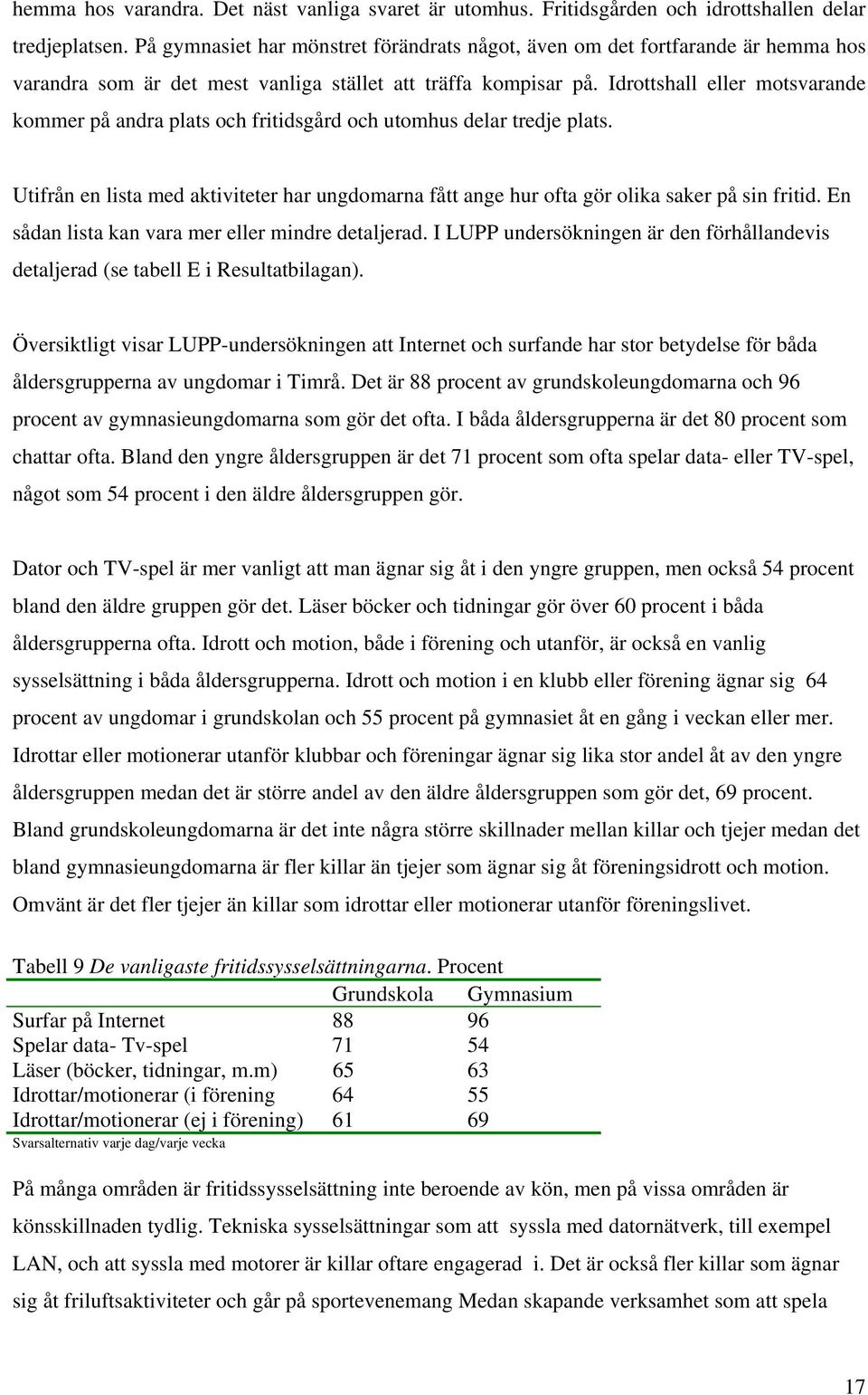 Idrottshall eller motsvarande kommer på andra plats och fritidsgård och utomhus delar tredje plats. Utifrån en lista med aktiviteter har ungdomarna fått ange hur ofta gör olika saker på sin fritid.