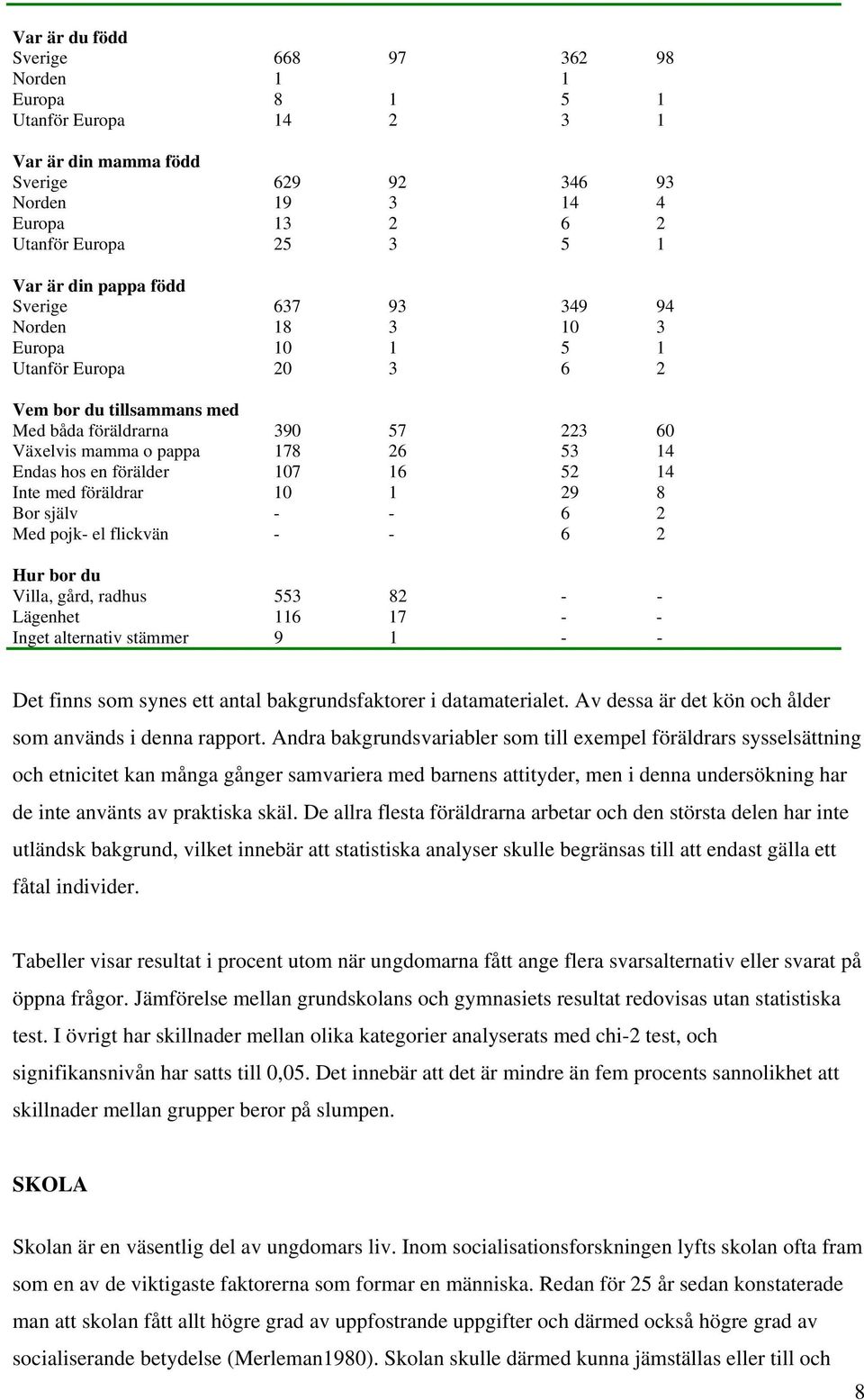 en förälder 107 16 52 14 Inte med föräldrar 10 1 29 8 Bor själv - - 6 2 Med pojk- el flickvän - - 6 2 Hur bor du Villa, gård, radhus 553 82 - - Lägenhet 116 17 - - Inget alternativ stämmer 9 1 - -