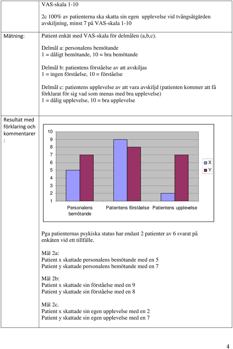 vara avskiljd (patienten kommer att få förklarat för sig vad som menas med bra upplevelse) 1 = dålig upplevelse, 10 = bra upplevelse Resultat med förklaring och kommentarer : 10 9 8 7 6 5 4 3 2 1