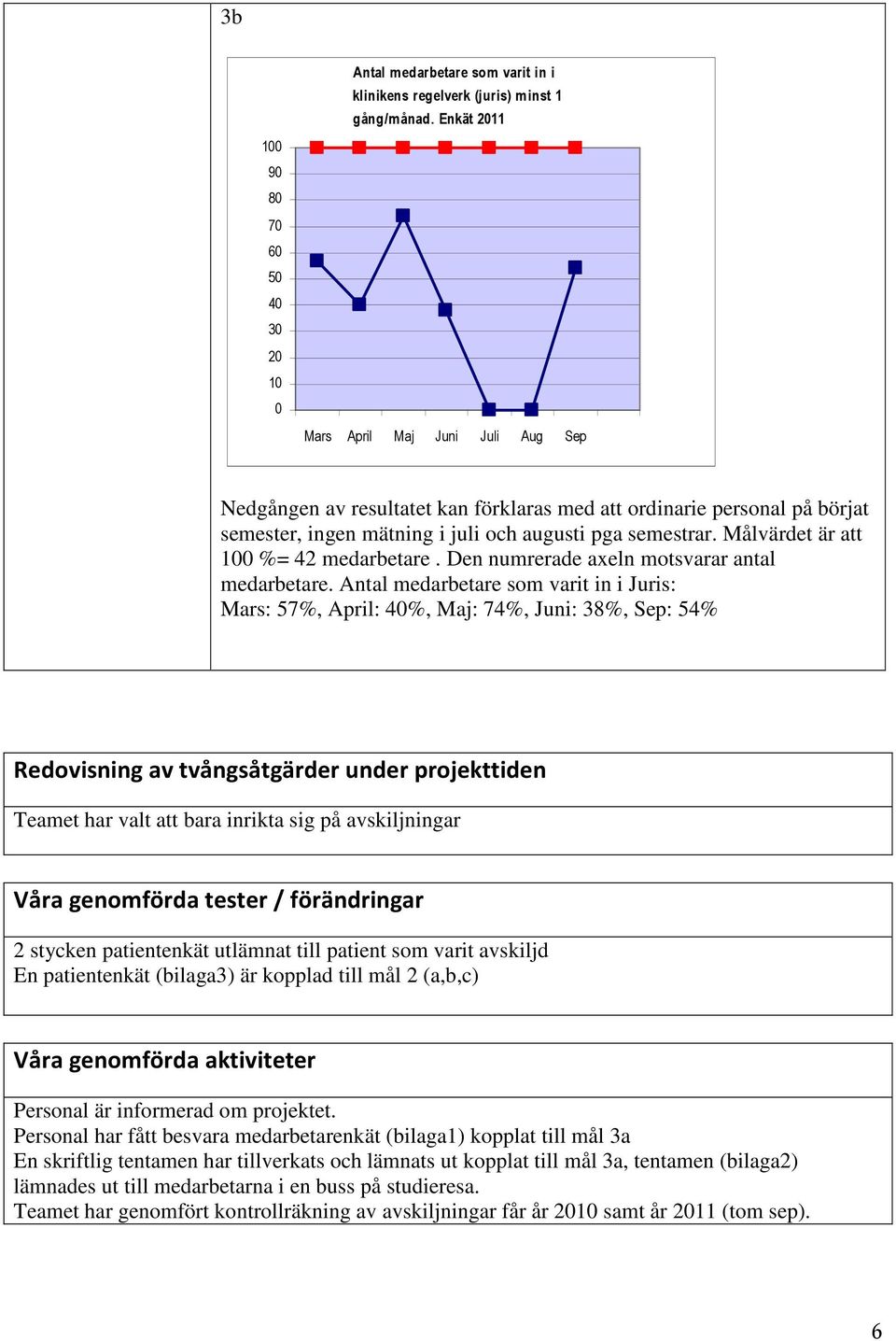 Målvärdet är att 100 %= 42 medarbetare. Den numrerade axeln motsvarar antal medarbetare.