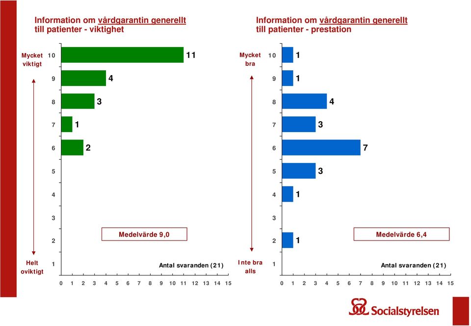 2 6 7 5 5 3 4 4 1 3 3 2 Medelvärde 9,0 Medelvärde 6,4 2 1 Helt oviktigt 1 Antal svaranden (21) Inte