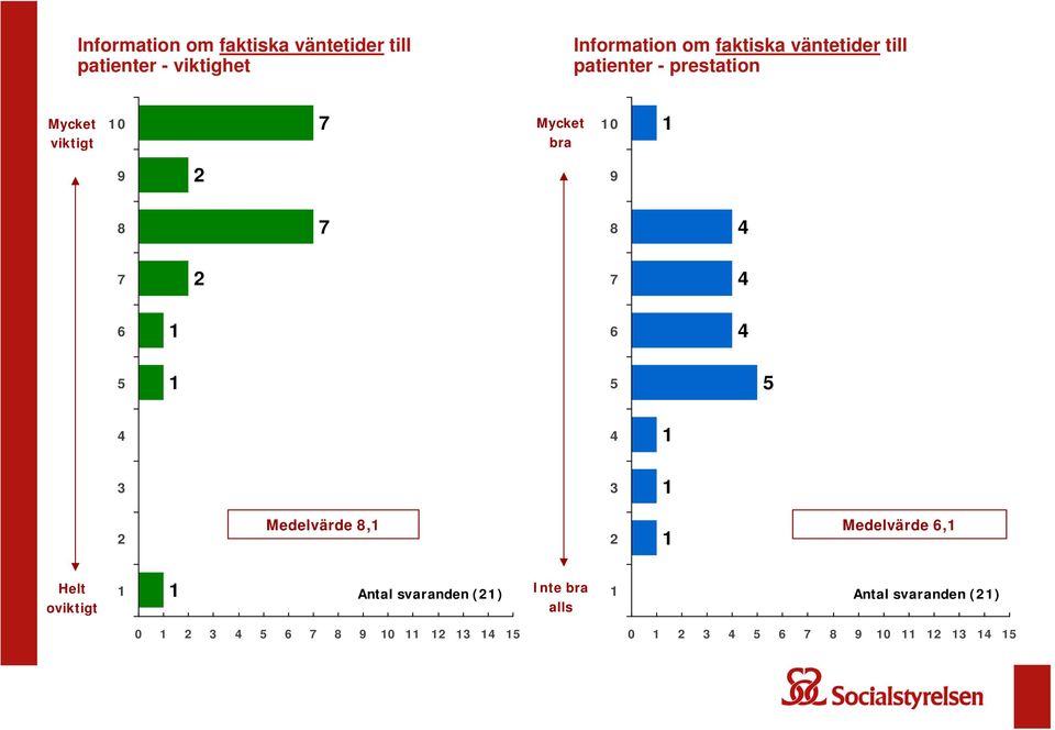 5 4 4 1 3 3 1 2 Medelvärde 8,1 Medelvärde 6,1 2 1 Helt oviktigt 1 1 Antal svaranden (21) Inte bra