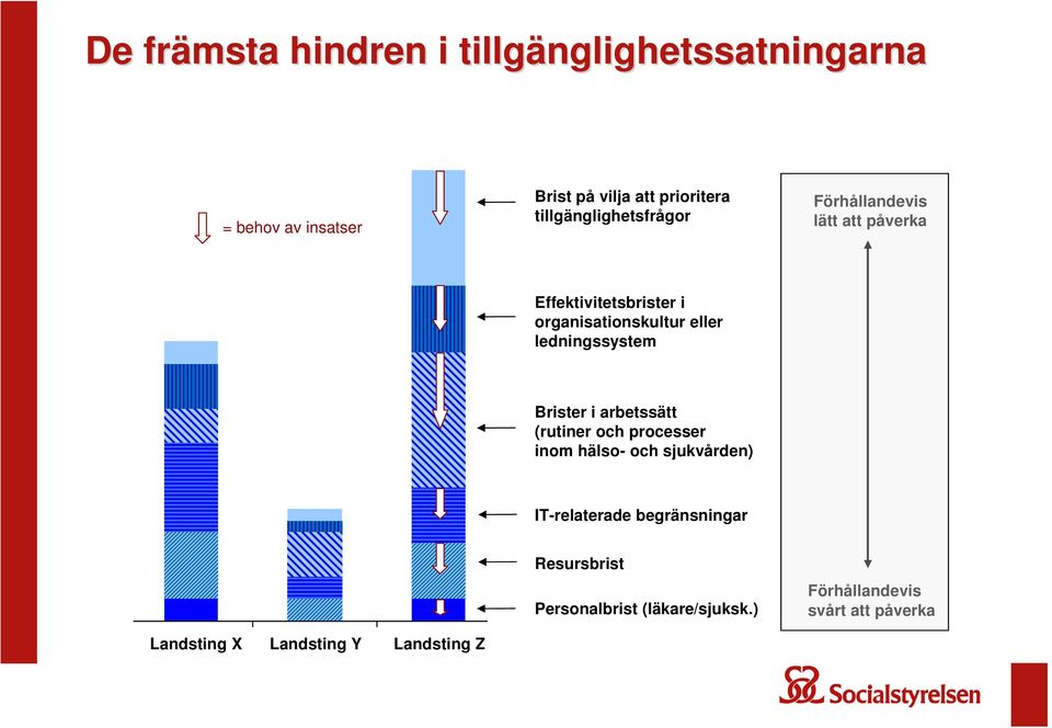 ledningssystem Brister i arbetssätt (rutiner och processer inom hälso- och sjukvården) IT-relaterade