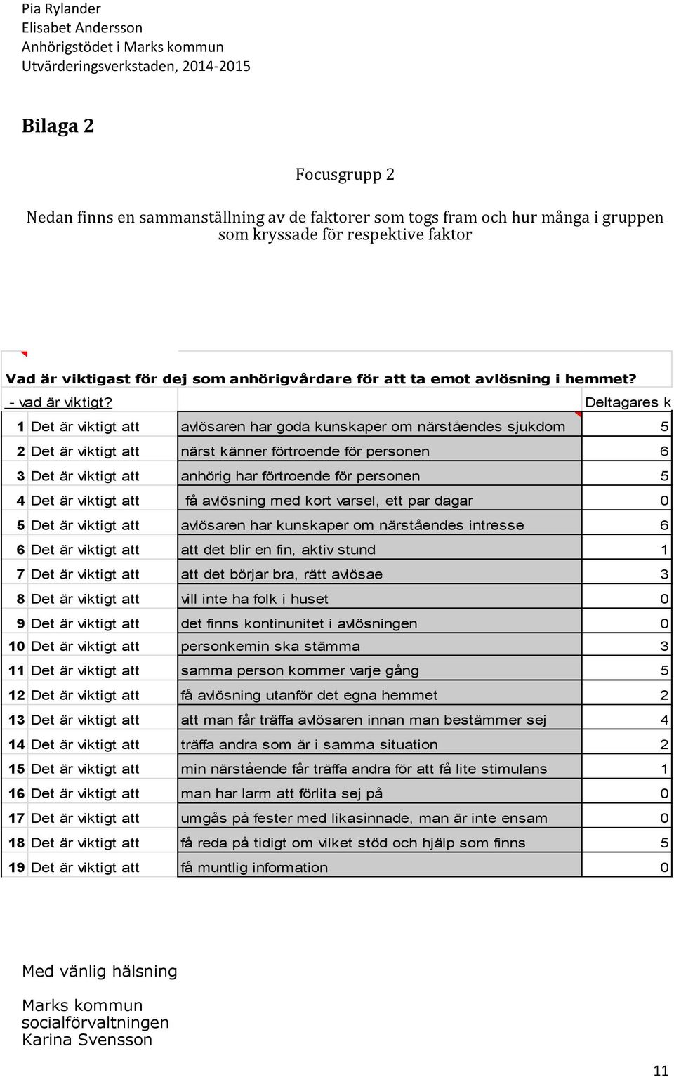 Deltagares kryss 1 Det är viktigt att avlösaren har goda kunskaper om närståendes sjukdom 5 2 Det är viktigt att närst känner förtroende för personen 6 3 Det är viktigt att anhörig har förtroende för