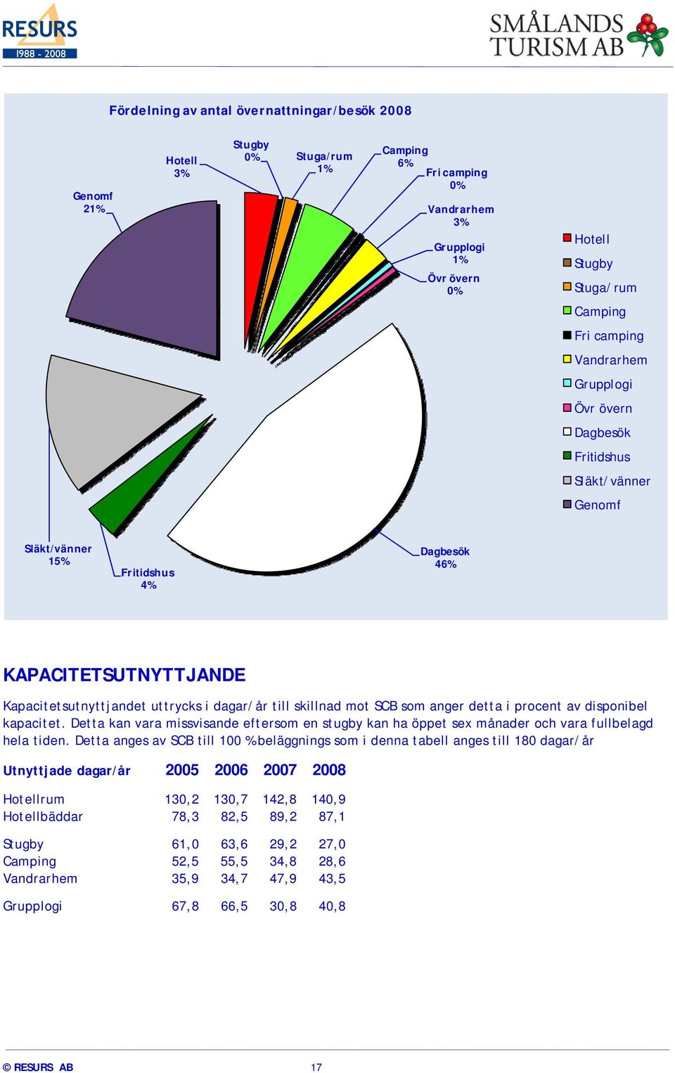 SCB som anger detta i procent av disponibel kapacitet. Detta kan vara missvisande eftersom en stugby kan ha öppet sex månader och vara fullbelagd hela tiden.