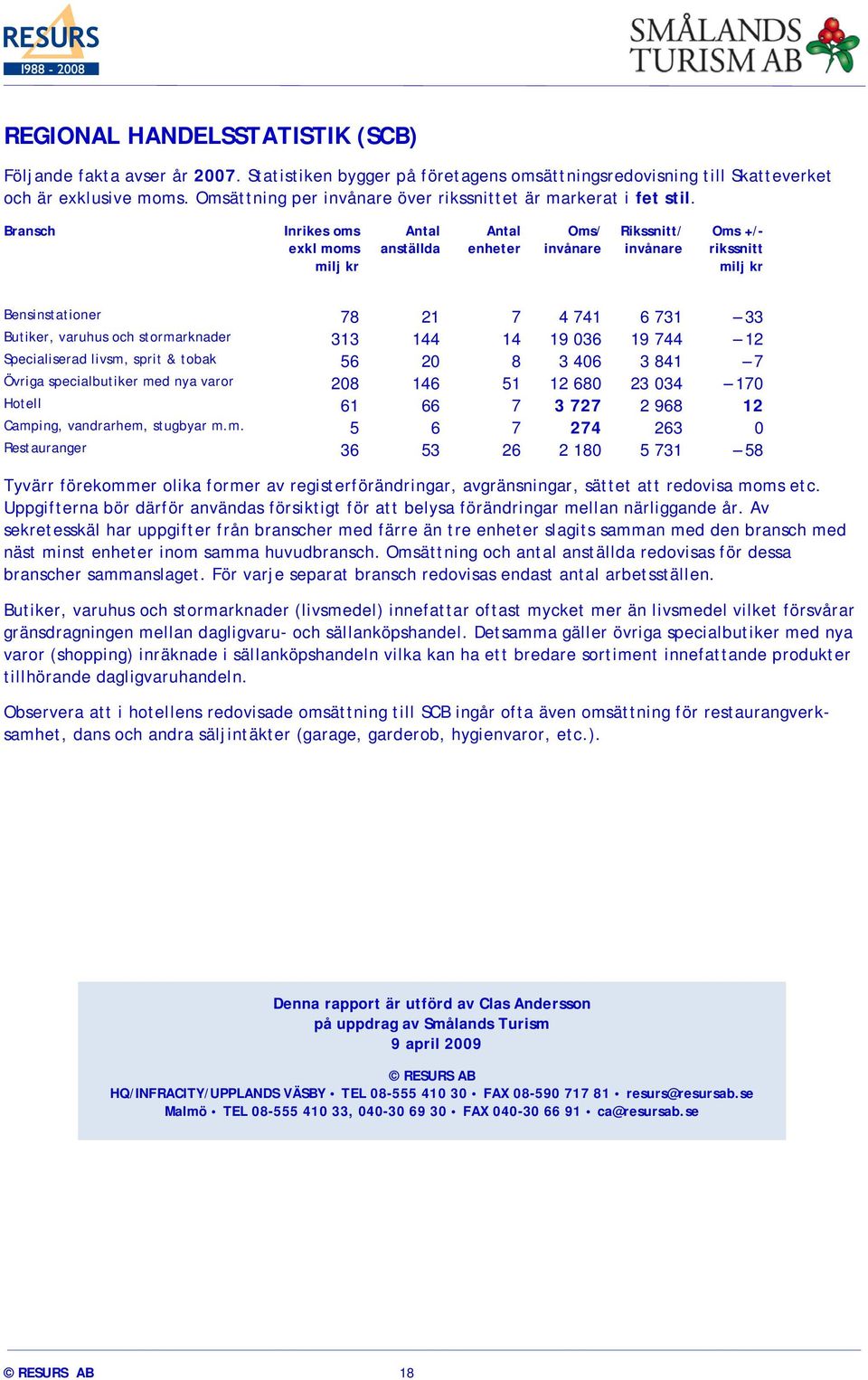 Bransch Inrikes oms exkl moms milj kr Antal anställda Antal enheter Oms/ invånare Rikssnitt/ invånare Oms +/- rikssnitt milj kr Bensinstationer 78 21 7 4 741 6 731 33 Butiker, varuhus och