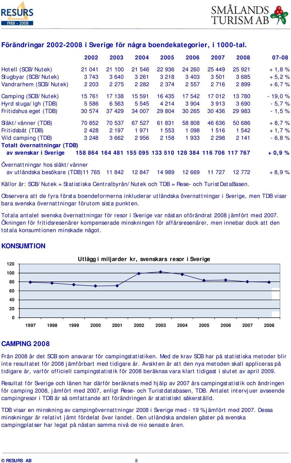 (SCB/Nutek) 2 203 2 275 2 282 2 374 2 557 2 716 2 899 + 6,7 % Camping (SCB/Nutek) 15 761 17 138 15 591 16 435 17 542 17 012 13 780-19,0 % Hyrd stuga/lgh (TDB) 5 586 6 563 5 545 4 214 3 904 3 913 3