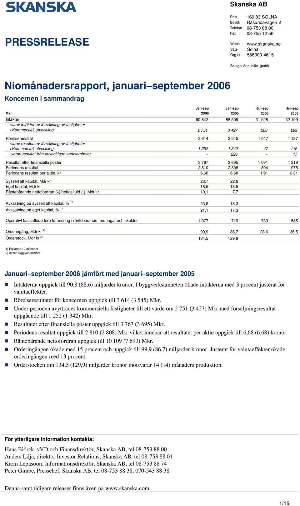 599 31 928 32 199 varav intäkter av försäljning av fastigheter i Kommersiell utveckling 2 751 3 427 208 299 Rörelseresultat 3 614 3 545 1 047 1 137 varav resultat av försäljning av fastigheter i