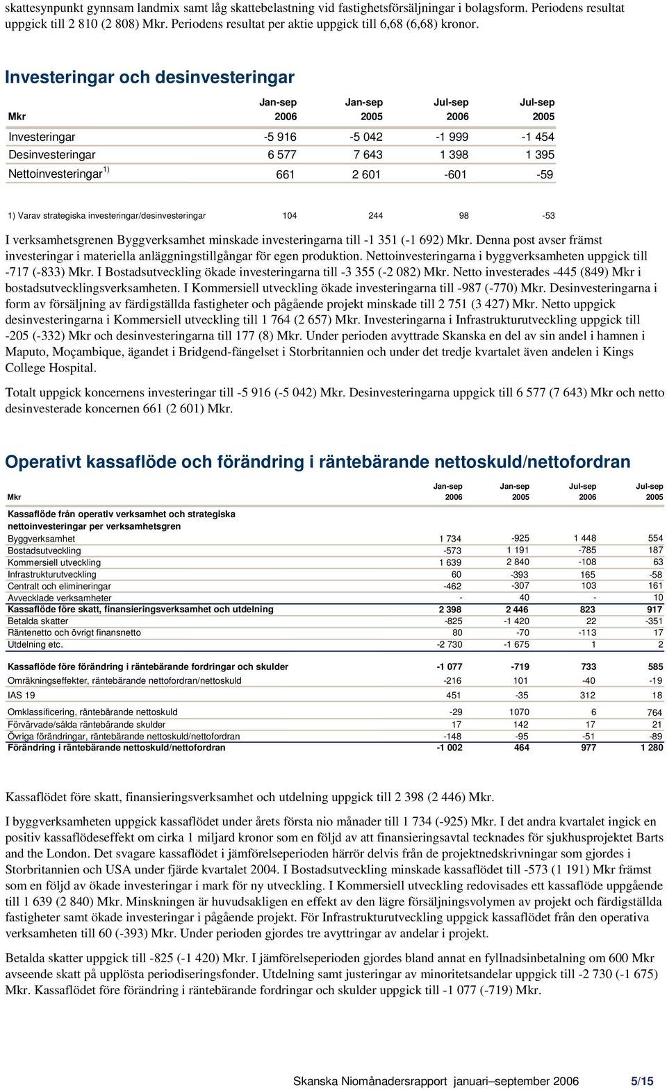 Investeringar och desinvesteringar Jan-sep Jan-sep Jul-sep Jul-sep Mkr 2006 2005 2006 2005 Investeringar -5 916-5 042-1 999-1 454 Desinvesteringar 6 577 7 643 1 398 1 395 Nettoinvesteringar 1) 661 2