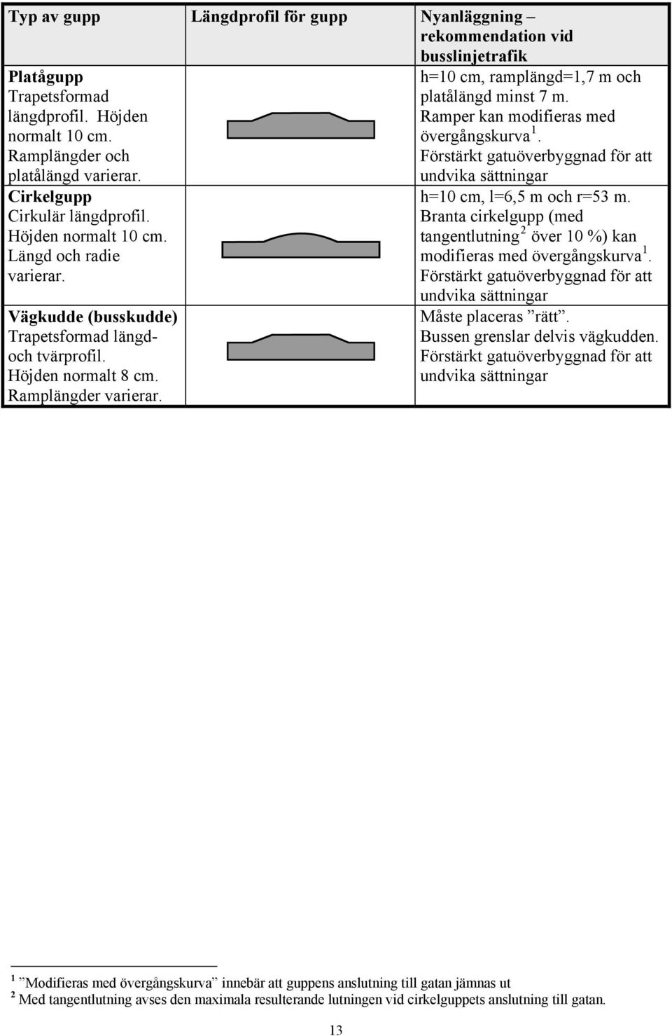 h=10 cm, ramplängd=1,7 m och platålängd minst 7 m. Ramper kan modifieras med övergångskurva 1. Förstärkt gatuöverbyggnad för att undvika sättningar h=10 cm, l=6,5 m och r=53 m.