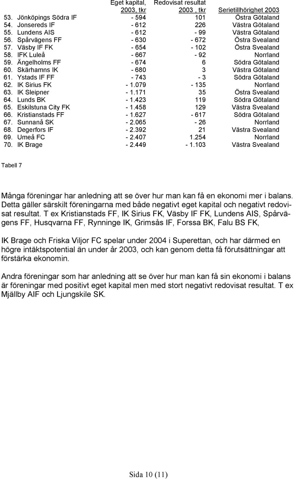 Skärhamns IK - 680 3 Västra Götaland 61. Ystads IF FF - 743-3 Södra Götaland 62. IK Sirius FK - 1.079-135 Norrland 63. IK Sleipner - 1.171 35 Östra Svealand 64. Lunds BK - 1.423 119 Södra Götaland 65.