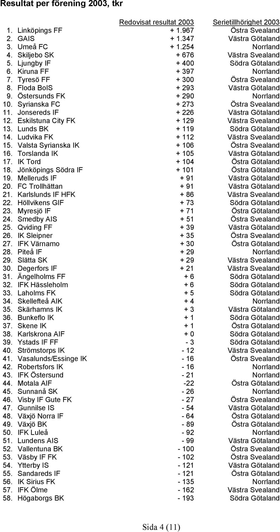 Östersunds FK + 290 Norrland 10. Syrianska FC + 273 Östra Svealand 11. Jonsereds IF + 226 Västra Götaland 12. Eskilstuna City FK + 129 Västra Svealand 13. Lunds BK + 119 Södra Götaland 14.