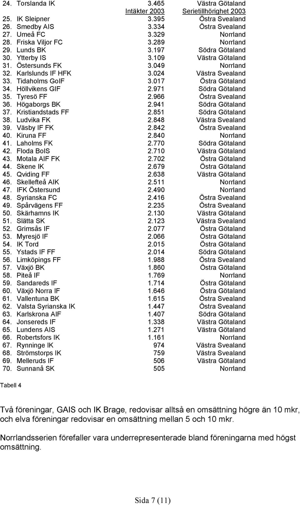 017 Östra Götaland 34. Höllvikens GIF 2.971 Södra Götaland 35. Tyresö FF 2.966 Östra Svealand 36. Högaborgs BK 2.941 Södra Götaland 37. Kristiandstads FF 2.851 Södra Götaland 38. Ludvika FK 2.