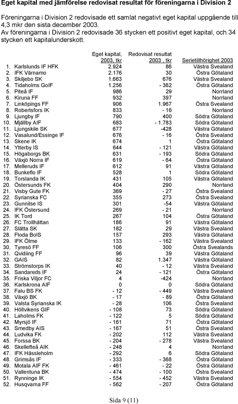 Karlslunds IF HFK 2.924 86 Västra Svealand 2. IFK Värnamo 2.176 30 Östra Götaland 3. Skiljebo SK 1.663 676 Västra Svealand 4. Tidaholms GoIF 1.256-362 Östra Götaland 5. Piteå IF 986 29 Norrland 6.