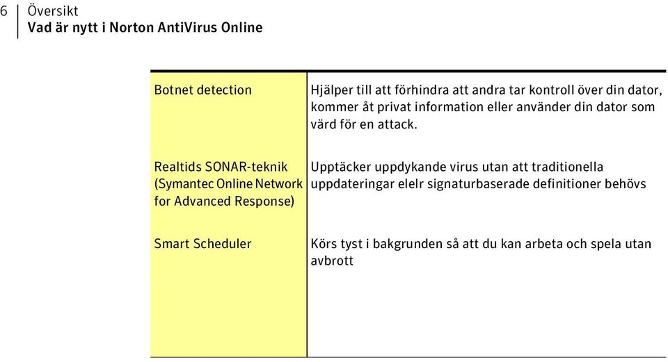Realtids SONAR-teknik (Symantec Online Network for Advanced Response) Upptäcker uppdykande virus utan att