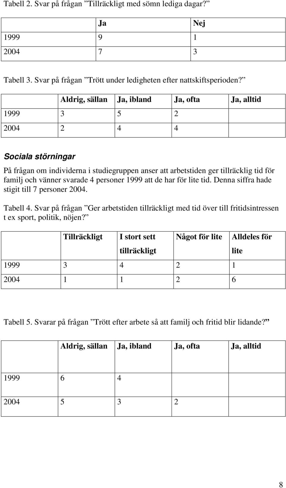 4 personer 1999 att de har för lite tid. Denna siffra hade stigit till 7 personer 2004. Tabell 4.