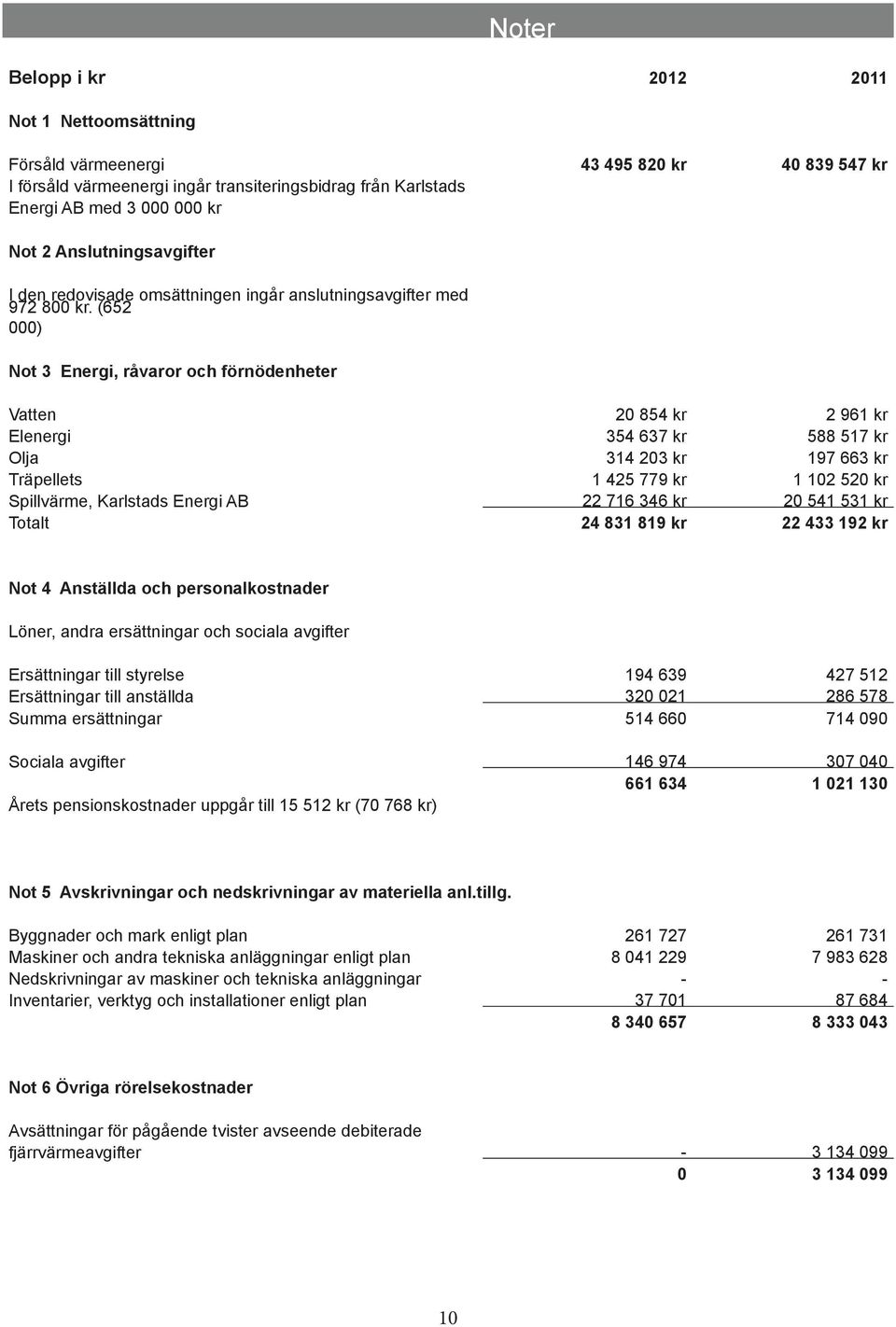 (652 000) Not 3 Energi, råvaror och förnödenheter Vatten 20 854 kr 2 961 kr Elenergi 354 637 kr 588 517 kr Olja 314 203 kr 197 663 kr Träpellets 1 425 779 kr 1 102 520 kr Spillvärme, Karlstads Energi