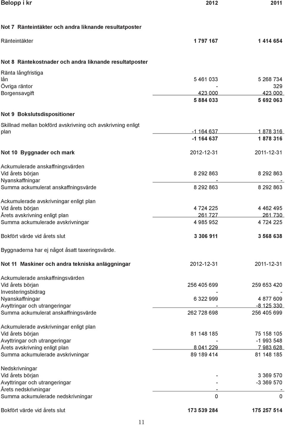 637 1 878 316 Not 10 Byggnader och mark 2012-12-31 2011-12-31 Ackumulerade anskaffningsvärden Vid årets början 8 292 863 8 292 863 Nyanskaffningar - - Summa ackumulerat anskaffningsvärde 8 292 863 8
