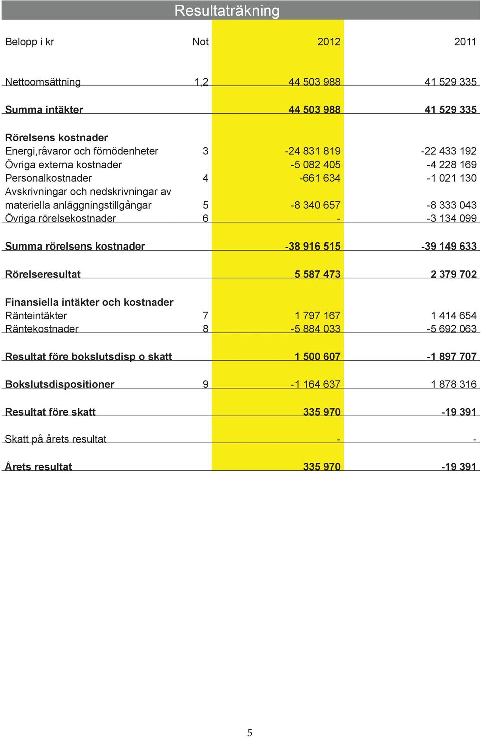 6 - -3 134 099 Summa rörelsens kostnader -38 916 515-39 149 633 Rörelseresultat 5 587 473 2 379 702 Finansiella intäkter och kostnader Ränteintäkter 7 1 797 167 1 414 654 Räntekostnader 8-5 884 033-5