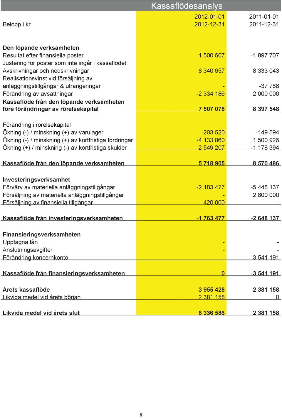 Kassaflöde från den löpande verksamheten före förändringar av rörelsekapital 7 507 078 8 397 548 Förändring i rörelsekapital Ökning (-) / minskning (+) av varulager -203 520-149 594 Ökning (-) /