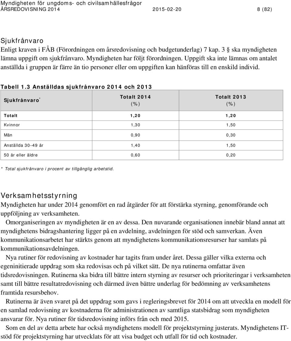 3 Anställdas sjukfrånvaro 2014 och 2013 Sjukfrånvaro * Totalt 2014 (%) Totalt 2013 (%) Totalt 1,20 1,20 Kvinnor 1,30 1,50 Män 0,90 0,30 Anställda 30 49 år 1,40 1,50 50 år eller äldre 0,60 0,20 *