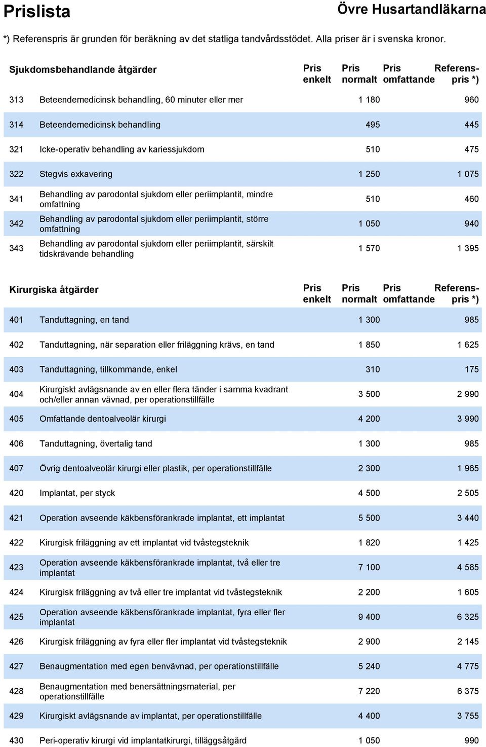 omfattning 1 050 940 343 Behandling av parodontal sjukdom eller periimplantit, särskilt tidskrävande behandling 1 570 1 395 Kirurgiska åtgärder Referenspris 401 Tanduttagning, en tand 1 300 985 402