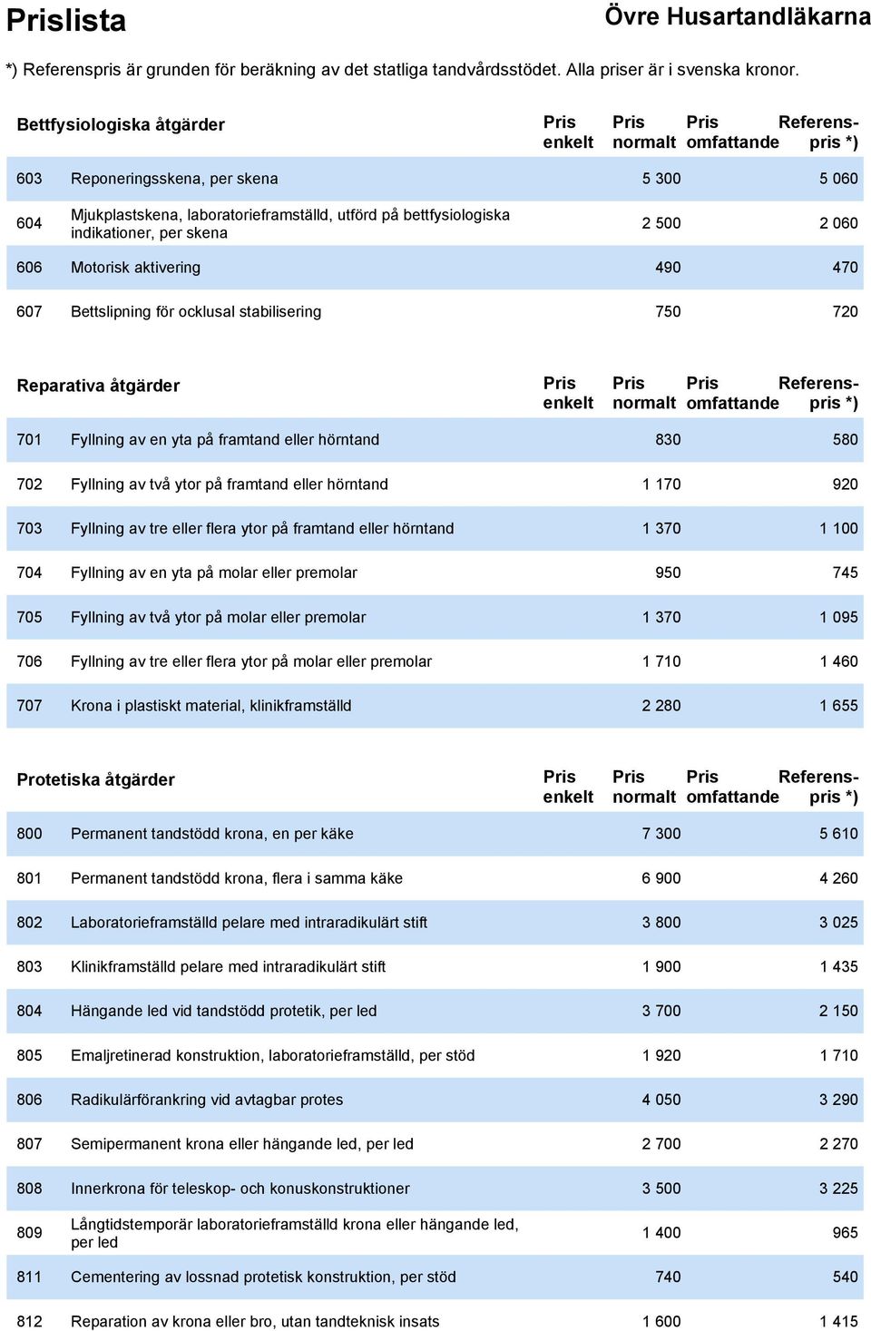 framtand eller hörntand 1 170 920 703 Fyllning av tre eller flera ytor på framtand eller hörntand 1 370 1 100 704 Fyllning av en yta på molar eller premolar 950 745 705 Fyllning av två ytor på molar