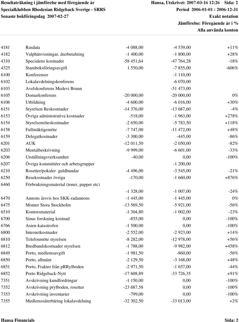 Stamboksföringsavgift 1 55, -7 855, -66% 61 Konferenser -1 11, 61 Lokalavdelningskonferens -6 7, 613 Avelskonferens Medevi Brunn -51 473, 615 Domarkonferens -, -, % 616 Utbildning -4 6, -6 16, +3%