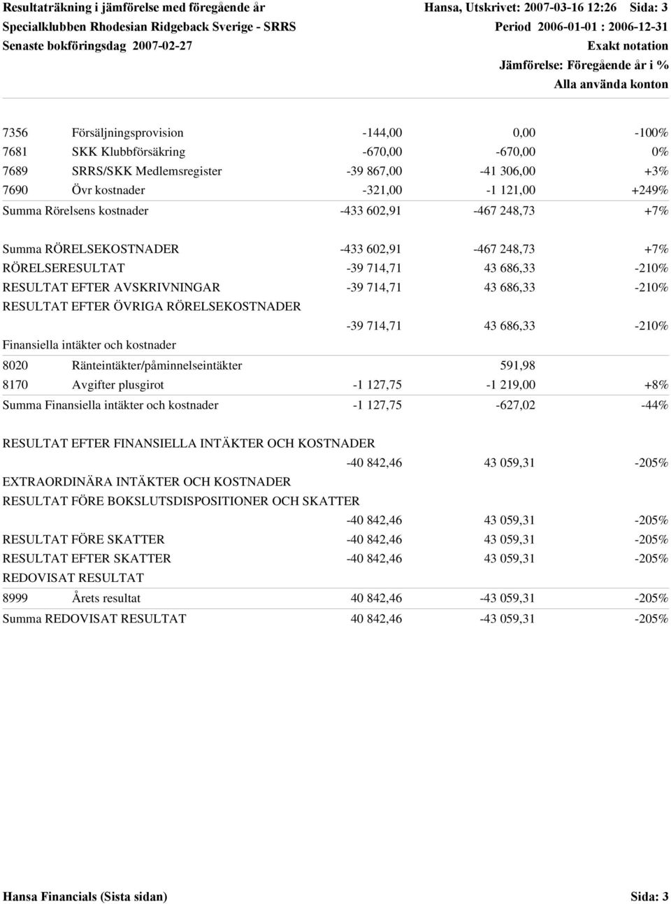 -1 11, +49% Summa Rörelsens kostnader -433 6,91-467 48,73 +7% Summa RÖRELSEKOSTNADER -433 6,91-467 48,73 +7% RÖRELSERESULTAT -39 714,71 43 686,33-1% RESULTAT EFTER AVSKRIVNINGAR -39 714,71 43