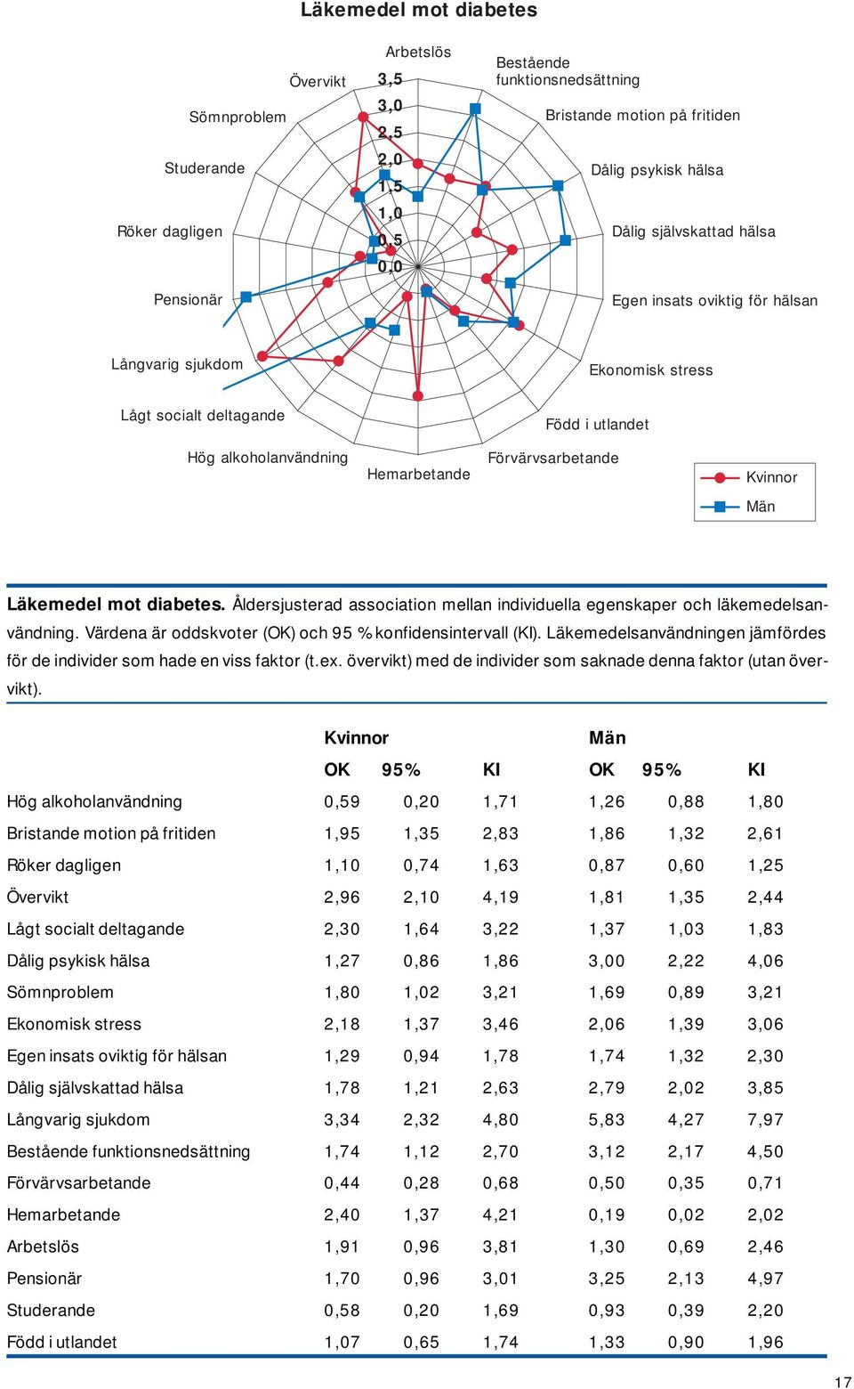 mot diabetes. Åldersjusterad association mellan individuella egenskaper och läkemedelsanvändning. Värdena är oddskvoter (OK) och 95 % konfidensintervall (KI).